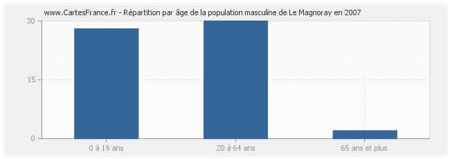 Répartition par âge de la population masculine de Le Magnoray en 2007